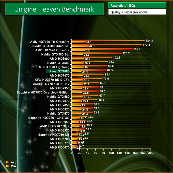 Bảng xếp hạng Unigine Heaven Benchmark