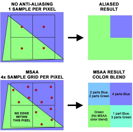 Mỗi pixel lấy 4 mẫu thử, sau đó màu cho pixel đó sẽ trộn kết quả mà 4 mẫu đem lại